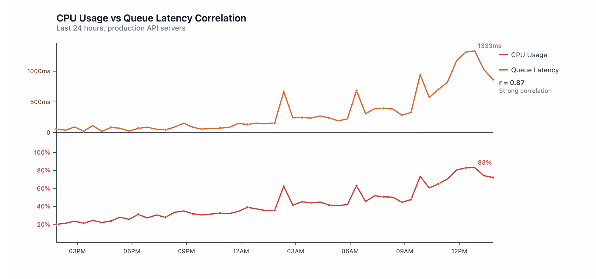 CPU usage vs queue latency correlation showing r=0.87 strong correlation
